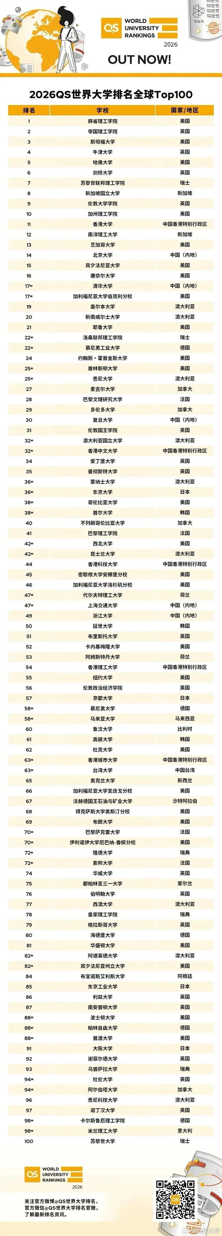QS世界大学排名最新公布：复旦第30，上海交大第47，中国11所高校入围前100！-腾讯新闻