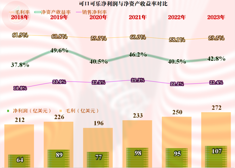 2023年的可口可乐,维持着近年来的中低速增长模式_腾讯新闻