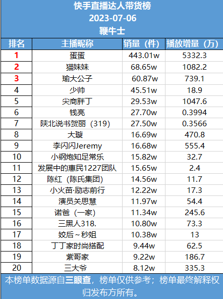 快手排行_张小厨-哔哩哔哩_Bilibili