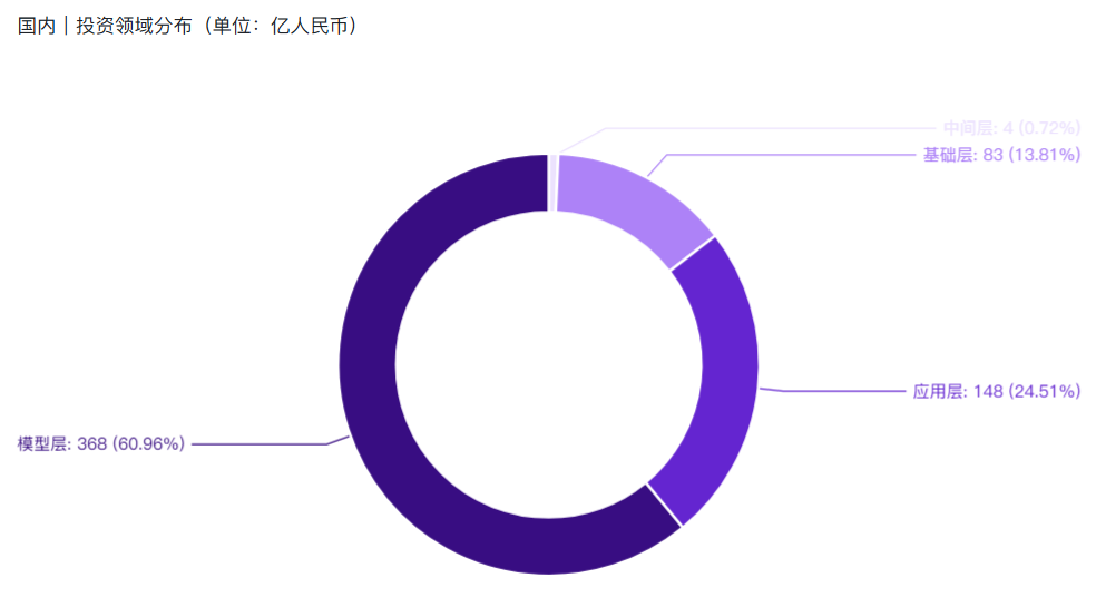 Q1全球AIGC投融资报告：行业融资总额1867亿元，国内为188亿元 · 原文图片 6