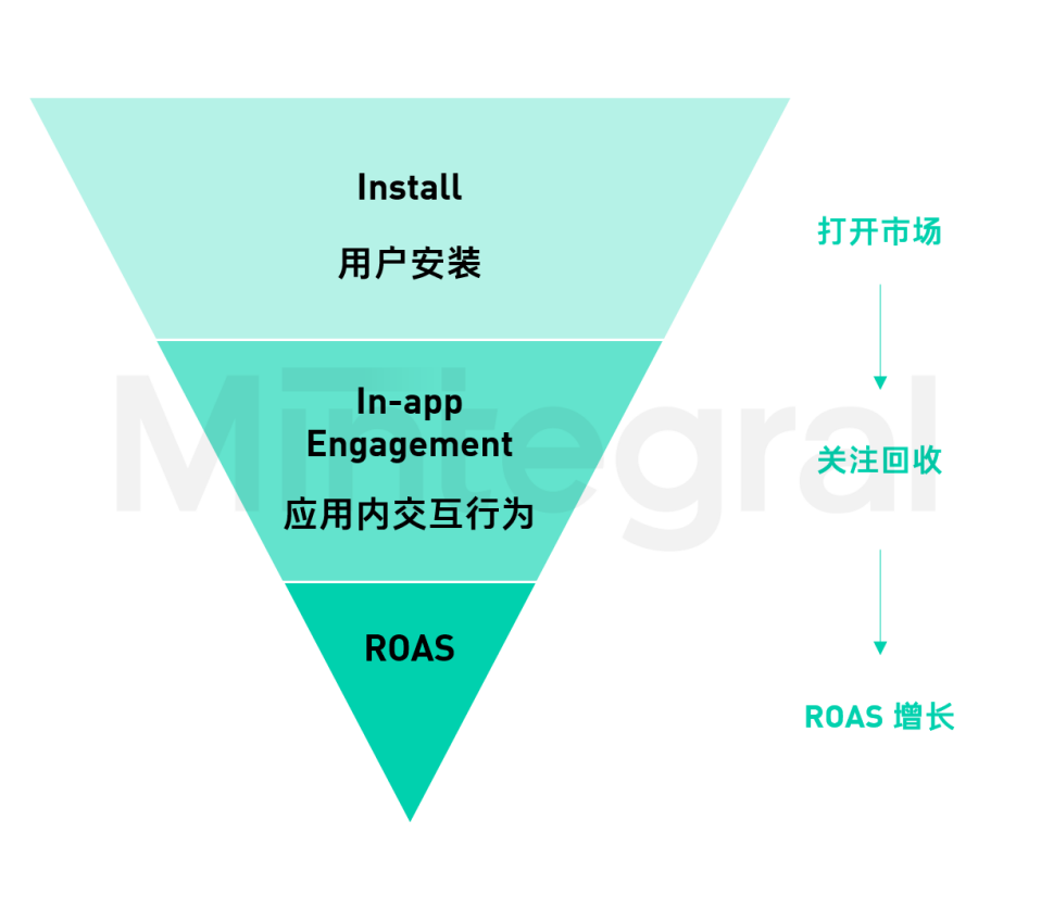 3个方向，让你的ROAS表现越跑越优-腾讯新闻