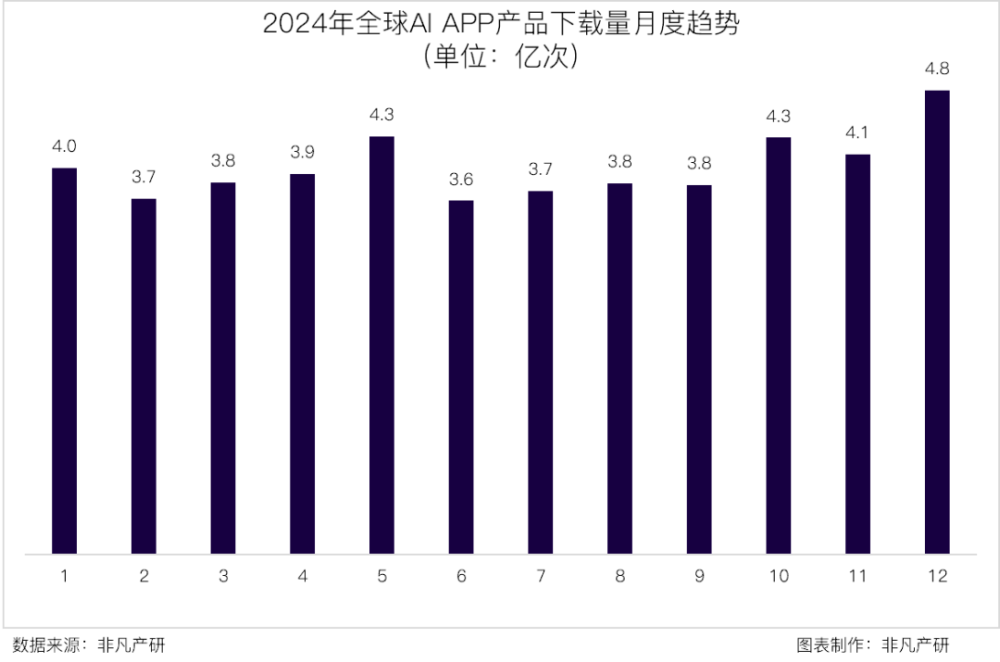 非凡产研 | 2024年全球GenAI行业年报 · 原文图片 15