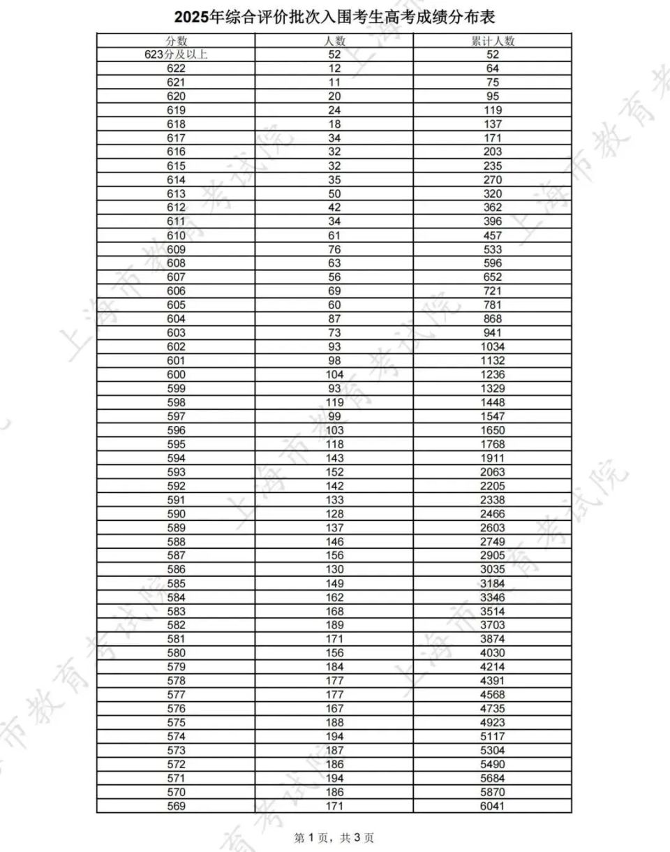 上海2025年高考投档线公布,本科录取控制分数线为402分