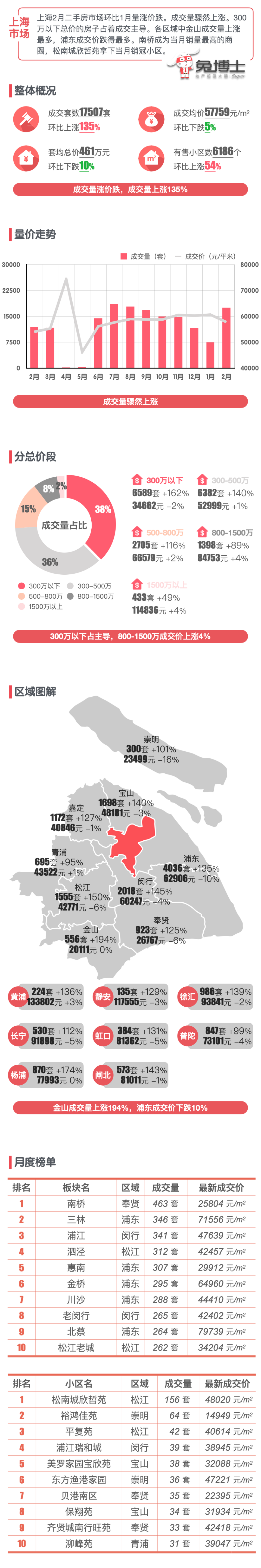 最新｜上海楼市2023年2月二手房行情解读_腾讯新闻