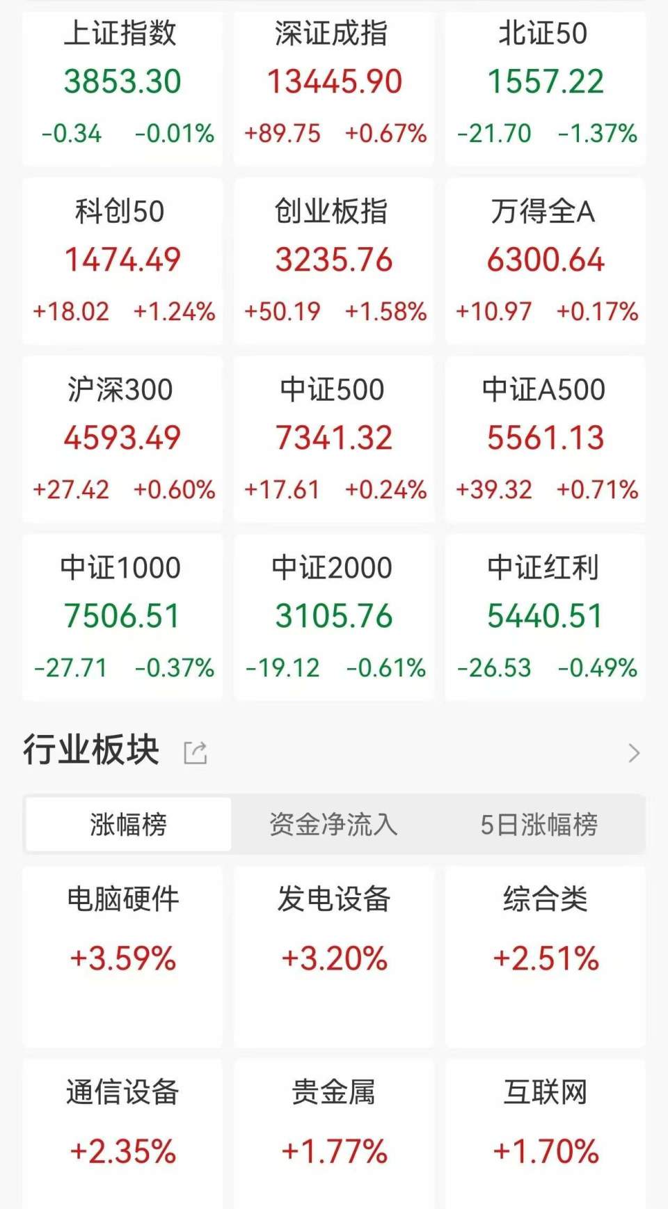 A股收评：创业板指涨1.58%创三年新高，游戏、电源设备板块走强！超3800股下跌，成交额2.39万亿放量446亿_腾讯新闻