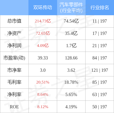 双环传动0024723月8日主力资金净卖出184174万元