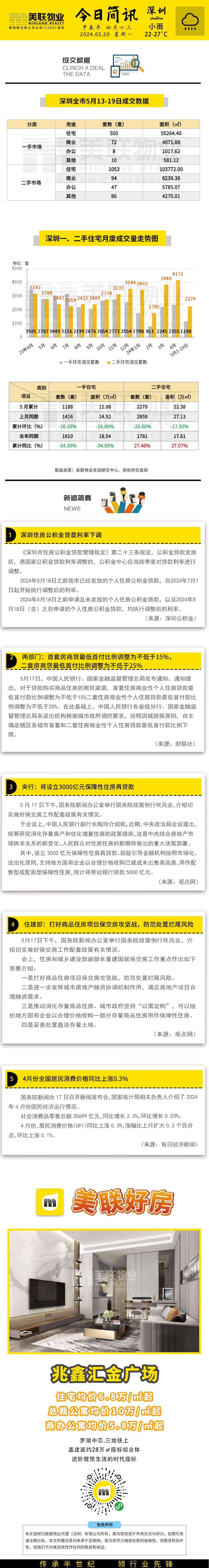 美联物业【今日简讯】:深圳住房公积金贷款利率下调