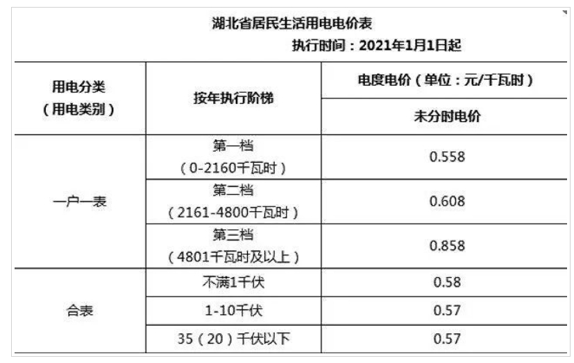 上海市等地的居民电价则在阶梯电价的基础上叠加了分时计价