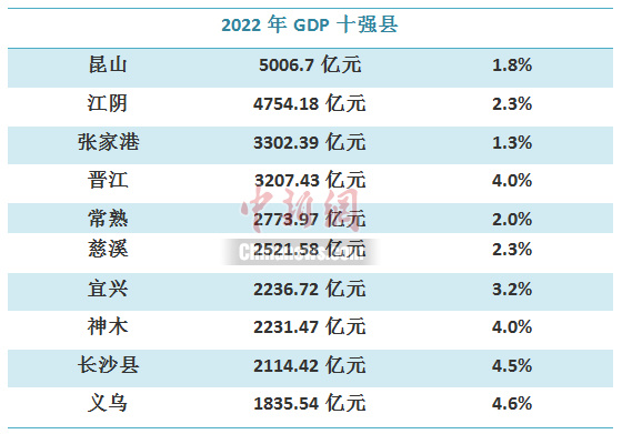 GDP十强县出炉，这些超级县为何这么牛？