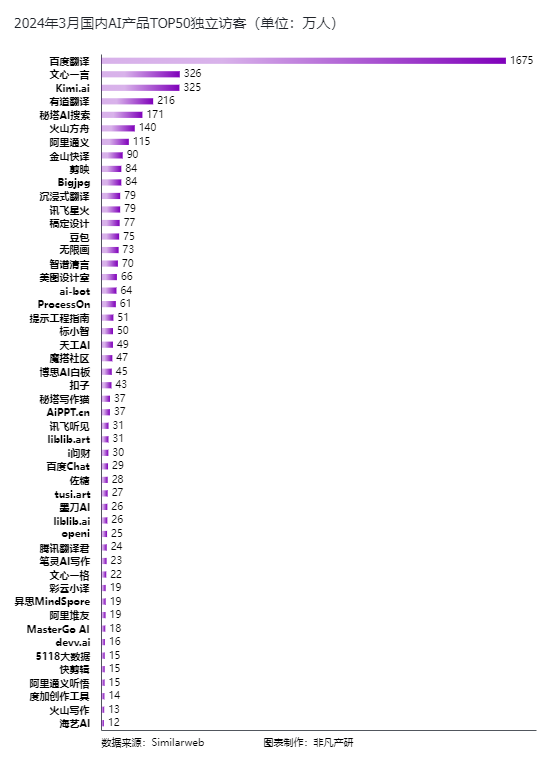 非凡产研：2024年3月全球AIGC行业月报-流量篇 · 原文图片 10