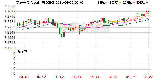 人民幣對(duì)美元匯率觸及年內(nèi)新低  專家：預(yù)計(jì)下半年有望逐漸企穩(wěn)并實(shí)現(xiàn)小幅回升