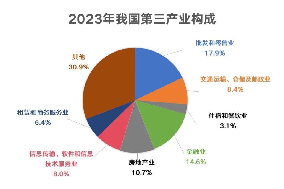 中国三大产业比重图片