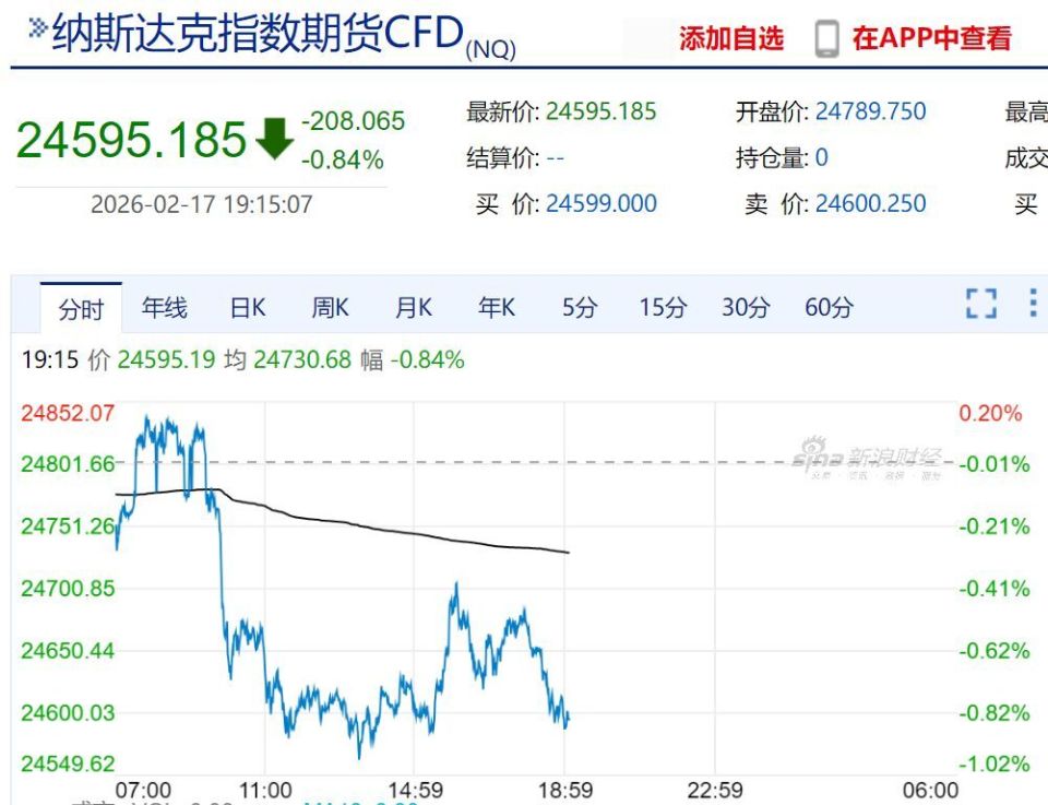 伊朗宣布大动作，原油快速反弹！美股盘前走低，科技股普跌_腾讯新闻