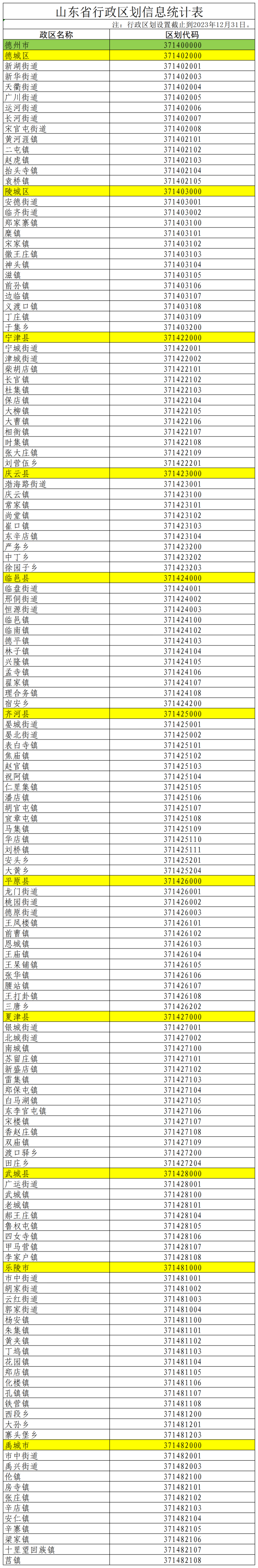 德州市部分)山东省县级以下行政区划代码表2024年1月3日山东省民政厅