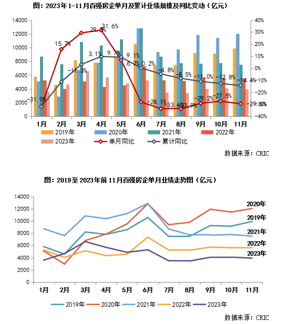 2023年中国房地产总结与展望 | 企业业绩篇_腾讯新闻