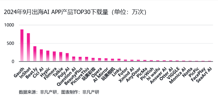 非凡产研：2024年Q3全球AIGC行业月报-流量篇 · 原文图片 38