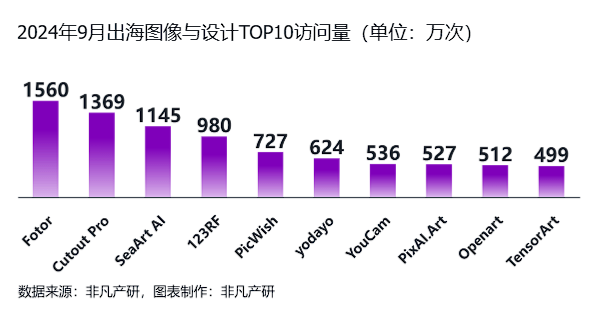 非凡产研：2024年Q3全球AIGC行业月报-流量篇 · 原文图片 35