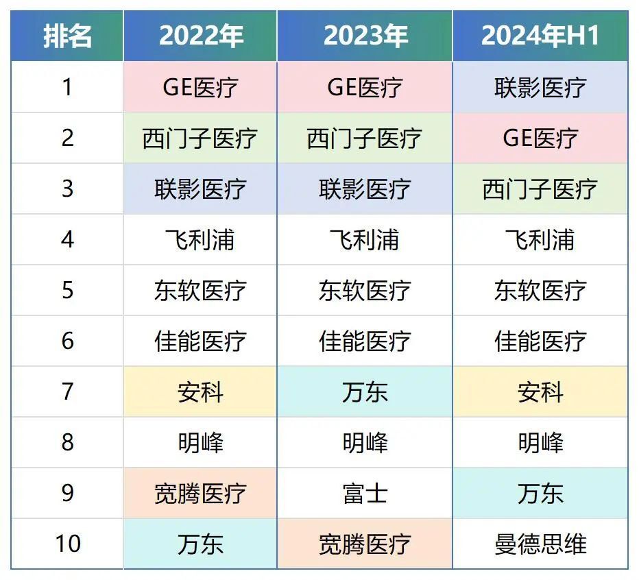 ge医疗怎么样GE蝉联第一，近三年县域CT市场品牌排行榜_https://www.jmylbn.com_新闻资讯_第9张