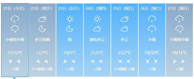 5℃！气温猛降！中雨大雨暴雨将至！_腾讯新闻