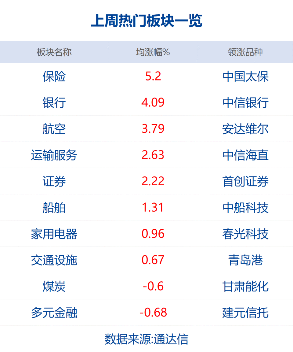 52%,收于3065.26点,深证成指上涨0.56%,收于9279.46点,创业板指下跌0.
