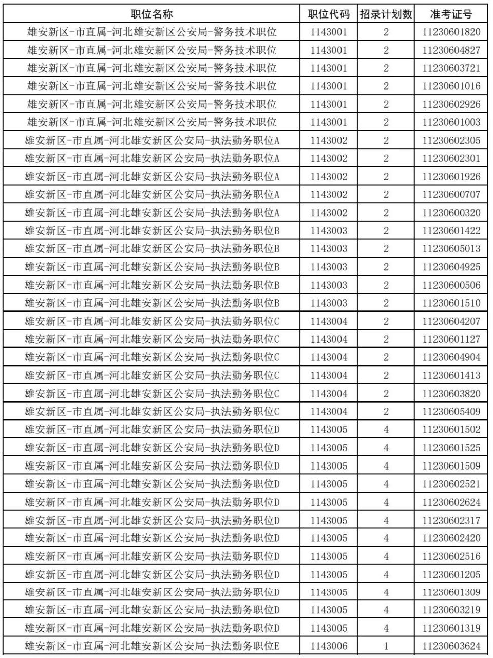 进入证件审核人员名单公布！2025年报考雄安新区各级公安机关职位的考生看这里