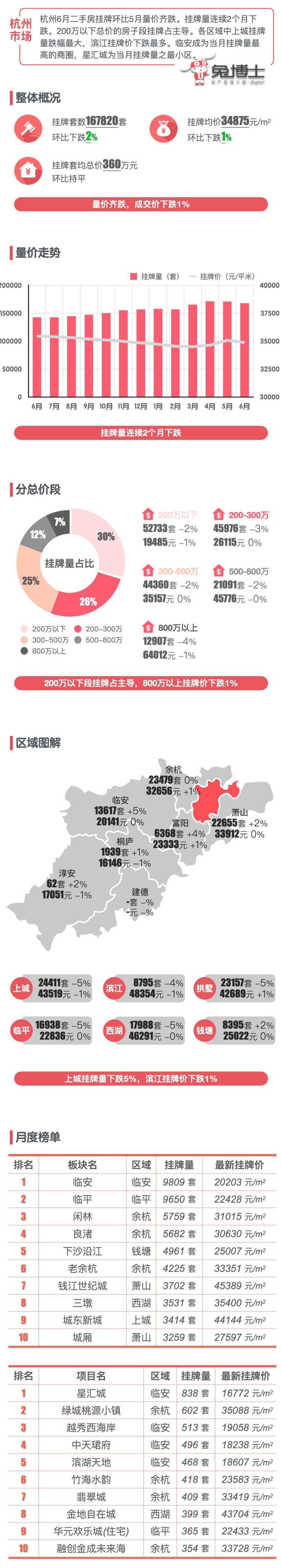 最新｜杭州2024年6月二手房行情解读_腾讯新闻
