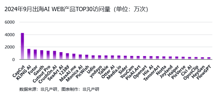 非凡产研：2024年Q3全球AIGC行业月报-流量篇 · 原文图片 31