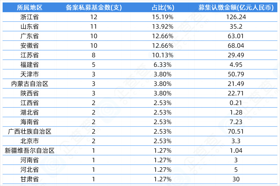 14)中国证券投资基金业协会(简称中基协)新备案私募股权,创业投资