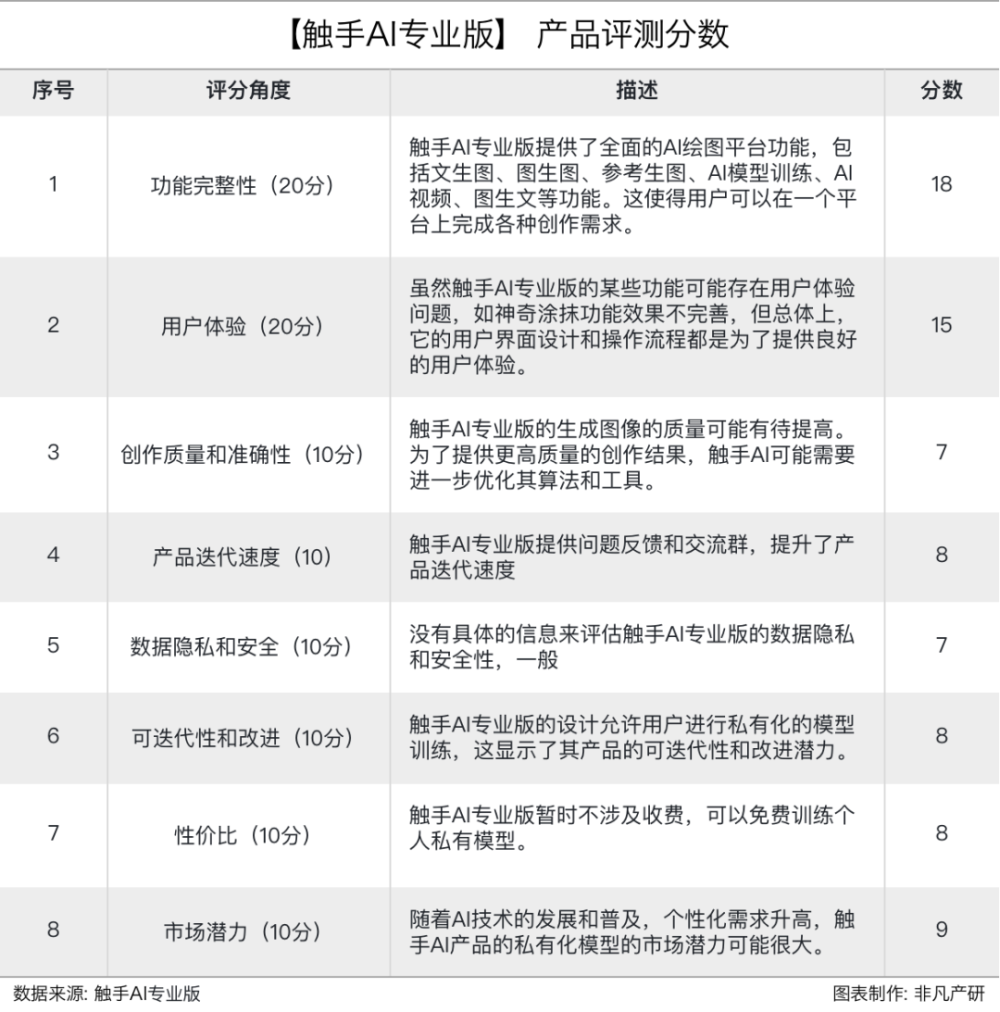 产品评测｜智能绘画演绎创新，触手AI专业版：共享开放创作平台＋模型上传、训练、调用 · 原文图片 2