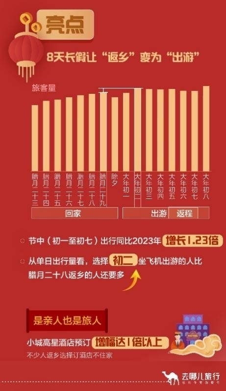 8天长假交通成为小机场城市吸客引擎