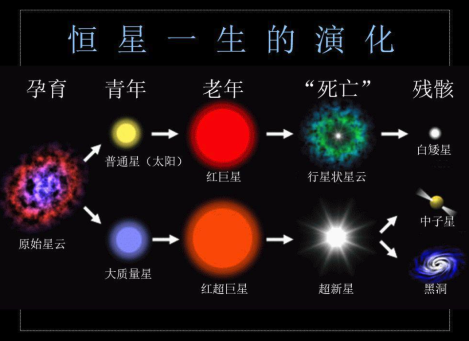 太阳 → 白矮星 → 黑矮星 → ？（文字版）_腾讯新闻