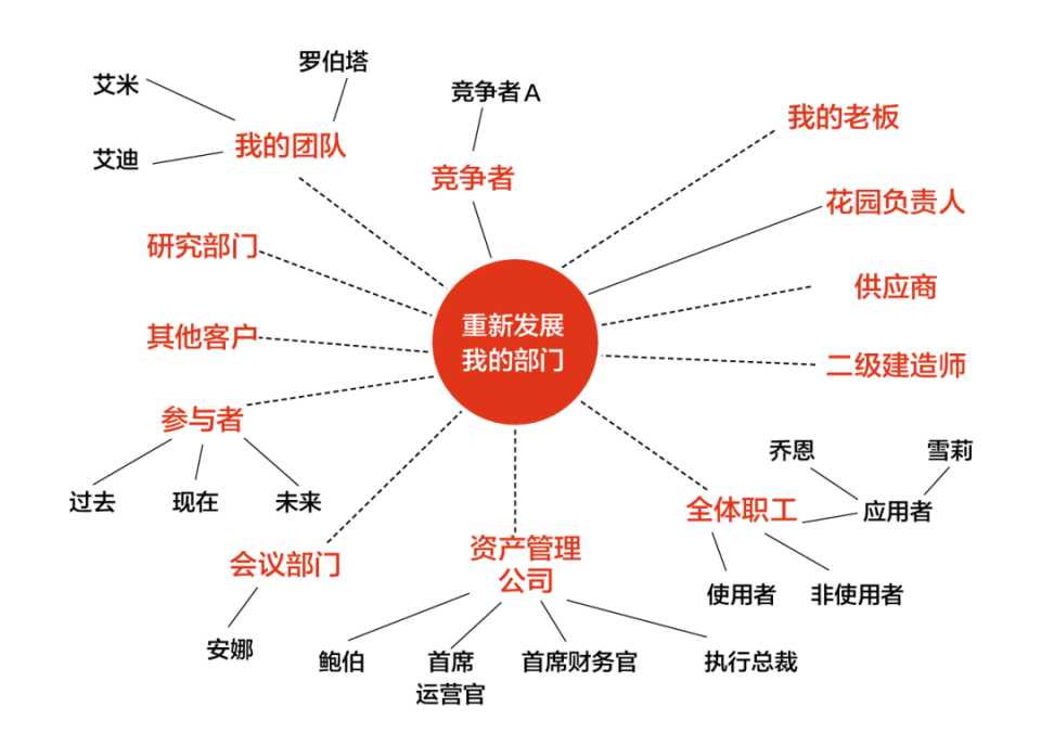 现在你就完成了基本的思维导图,你可以继续完成下面所建议的步骤.