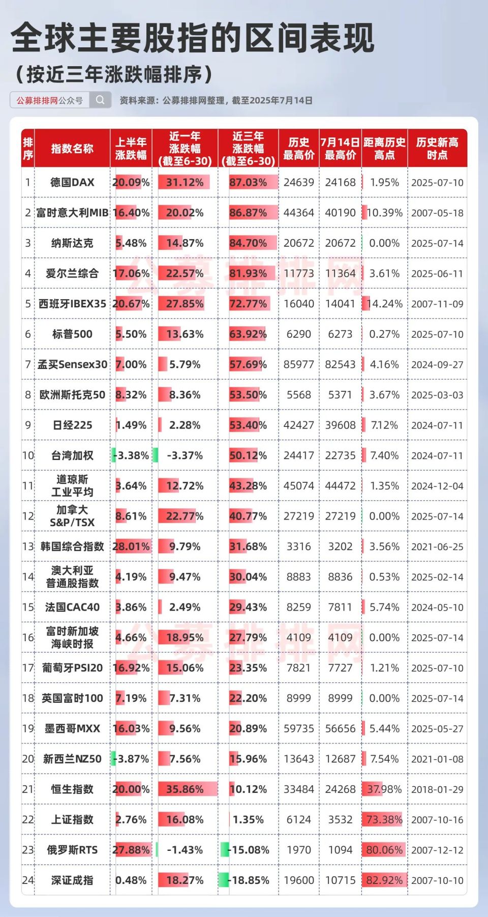 海外股市又在新高，这些权益类QDII基金赢麻了！-腾讯新闻