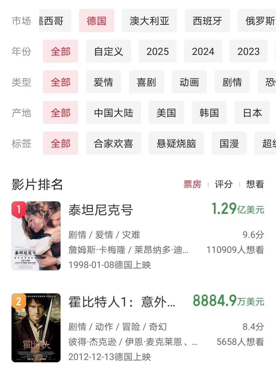 泰坦尼克号》是真强，在多国都是票房冠军，《哪吒2》比不了-腾讯新闻