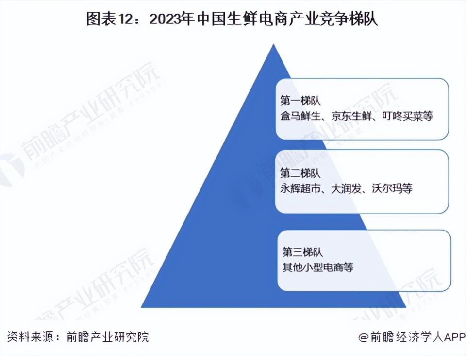 “行业前瞻”2023-2028年中国生鲜电商行业发展分析_腾讯新闻