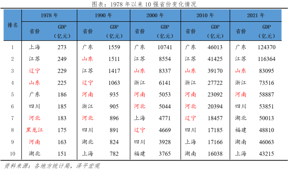 南北差距根本上是市场化程度的差距