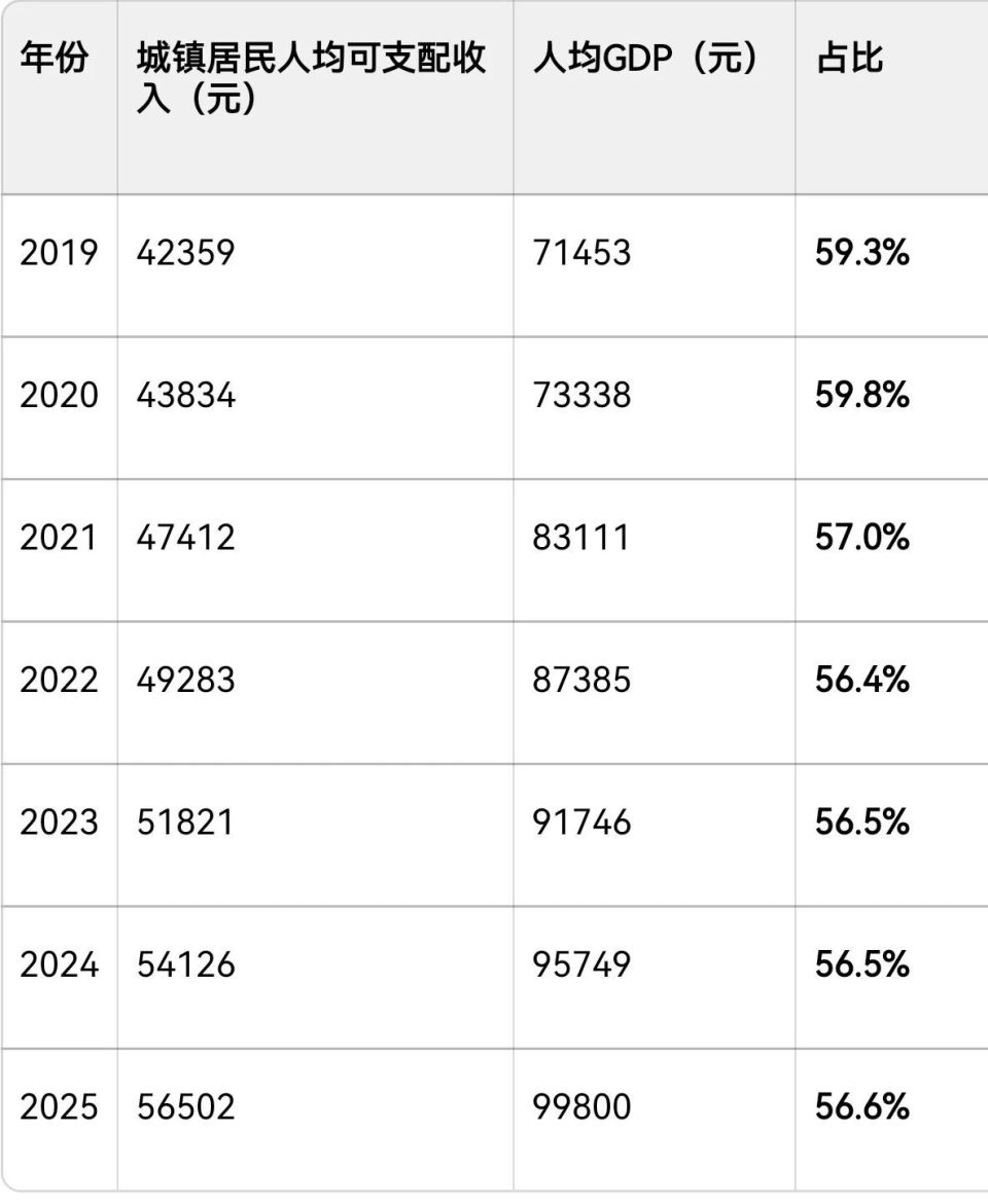城镇居民可支配收入相比人均GDP，改善！-腾讯新闻
