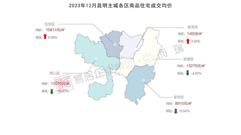 五华区环比上涨6.09%！2023年12月昆明“房价地图”出炉-叭楼楼市分享网