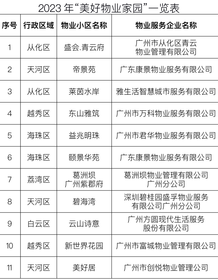广州2023年“美好物业家园”开始公示，37个物管小区入选_腾讯新闻