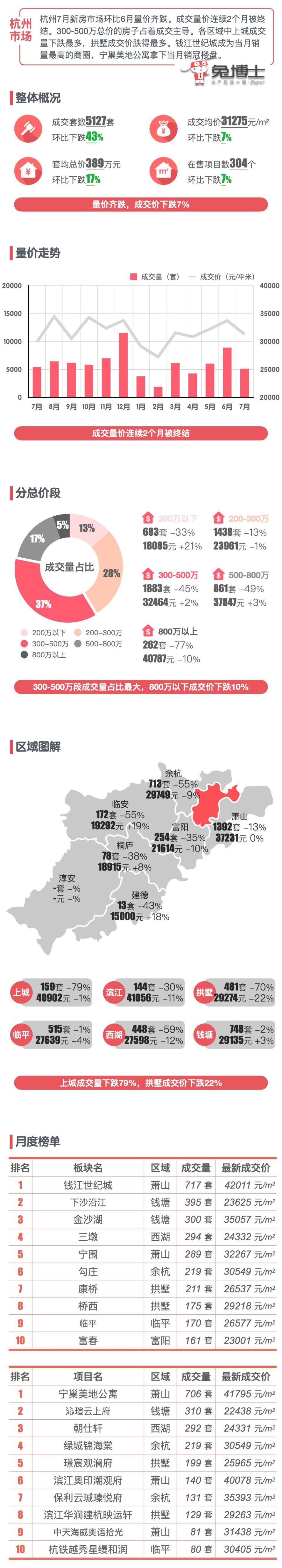 最新｜杭州2024年7月新房行情解读_腾讯新闻