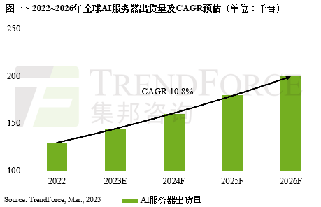 集邦諮詢預估20222026年全球ai服務器出貨量年複合成長率可達108