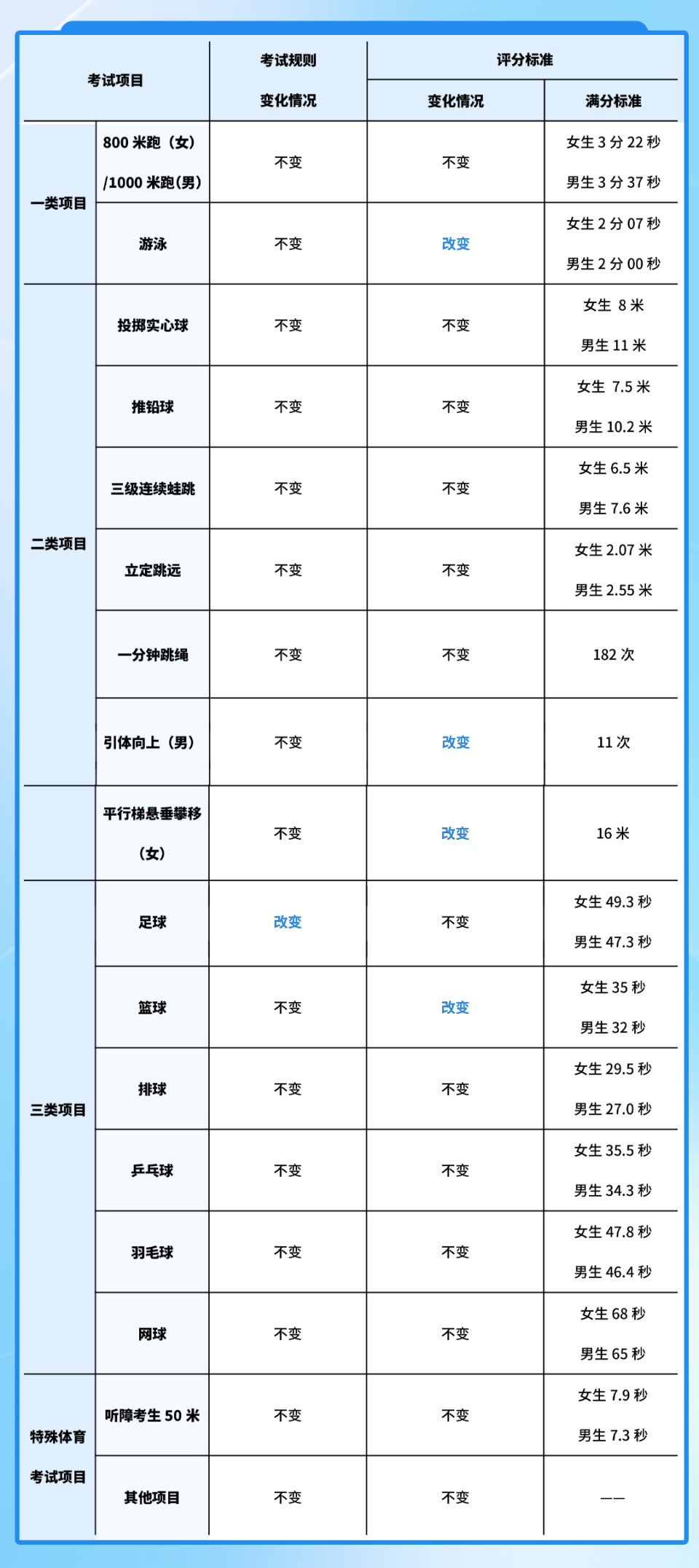 广州公布中考体育最新评分标准，足球项目难度增加_腾讯新闻