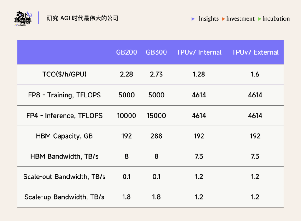 TPU vs GPU 全面技术对比：谁拥有 AI 算力最优解？_腾讯新闻