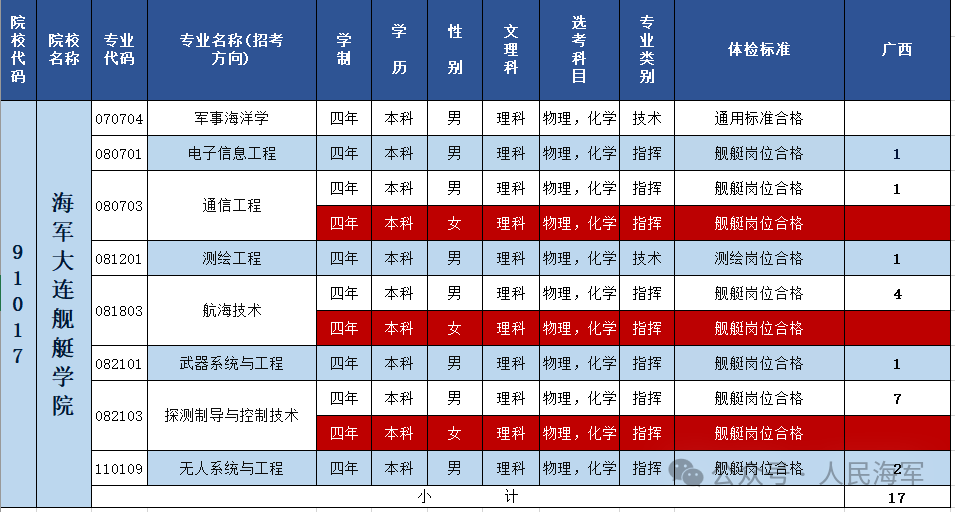 海军大连舰艇学院 | 2024年招收普通高中毕业生计划正式发布