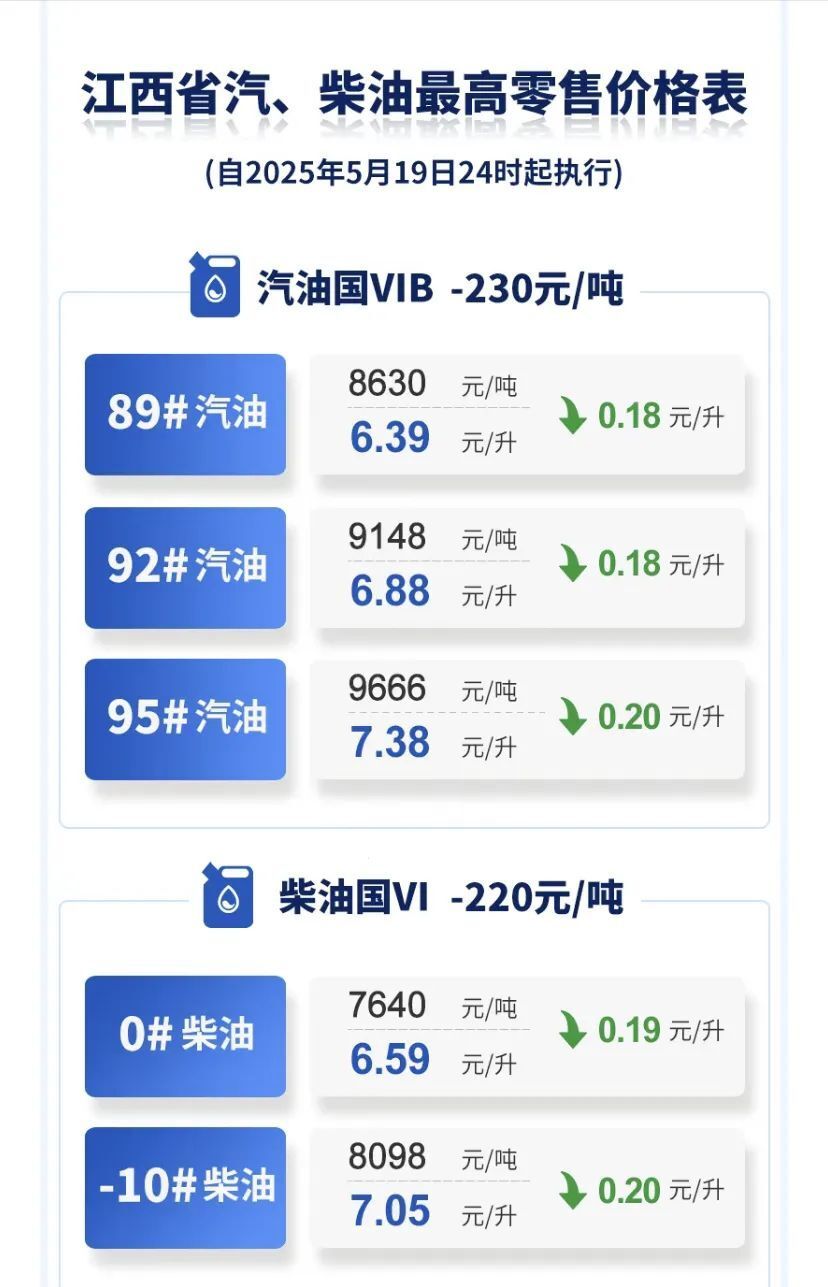 5月20日国内油价下调，江西油价重回6元时代-腾讯新闻
