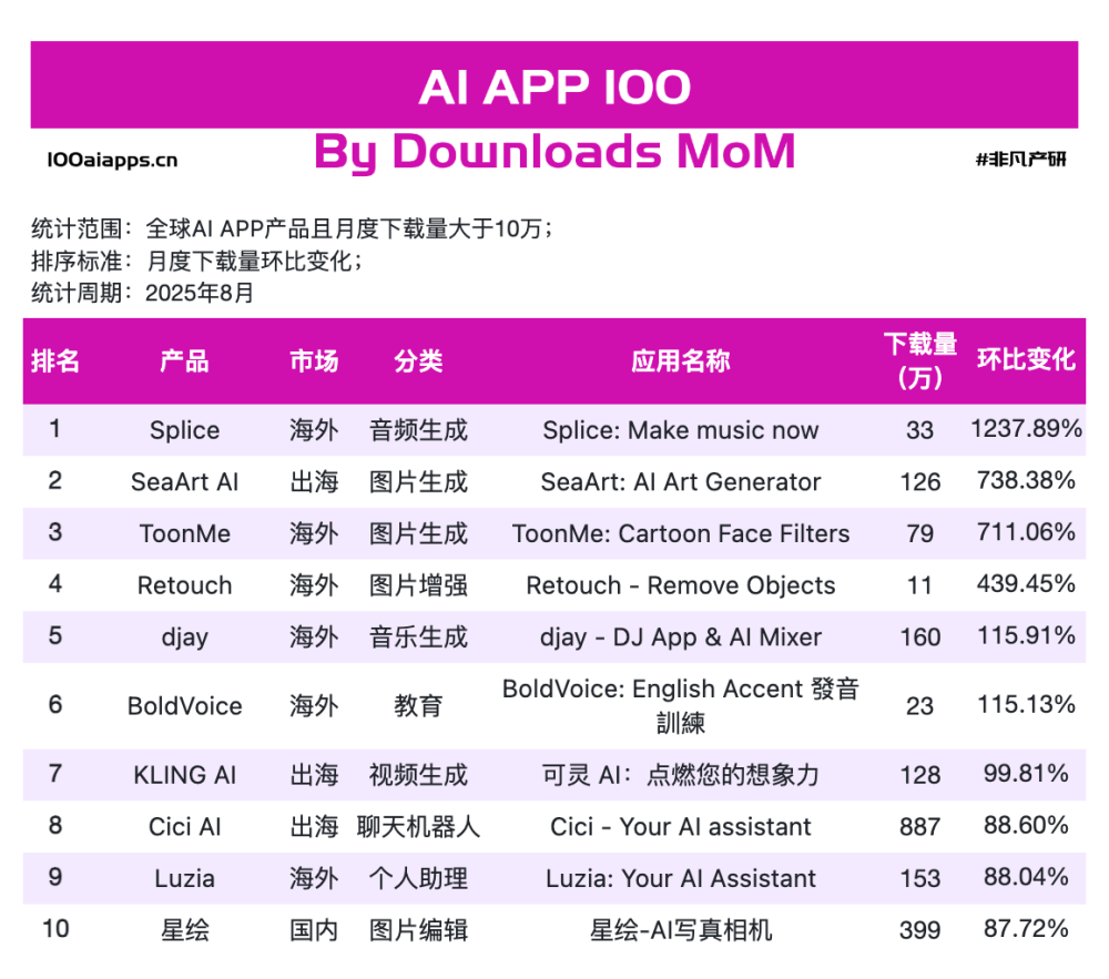 抄作业了，全球 15 款增速最快的 AI App 都是谁？｜2025年8月AI百强榜 · 原文图片 1