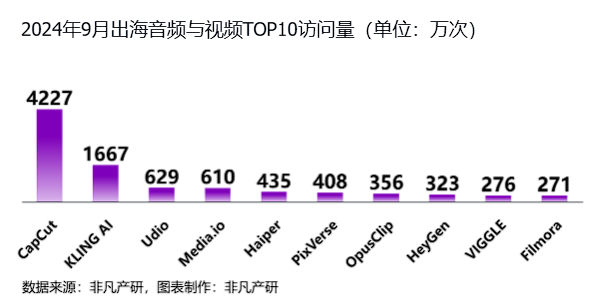 非凡产研：2024年Q3全球AIGC行业月报-流量篇 · 原文图片 36
