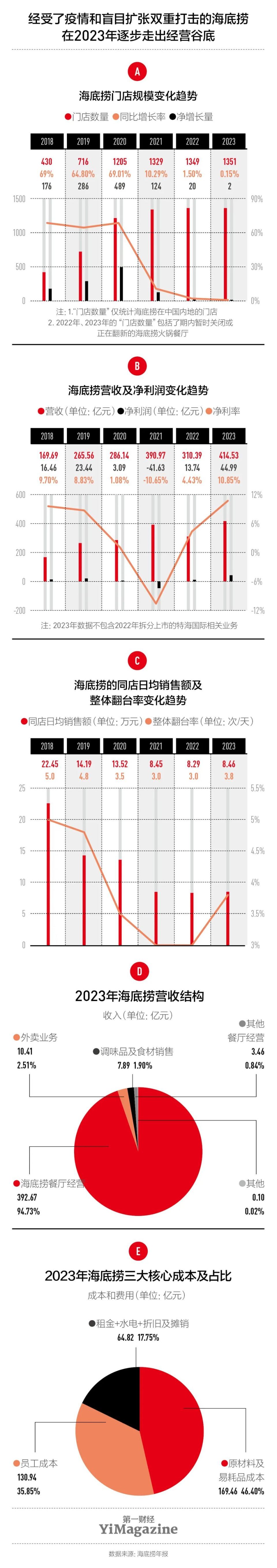 研报| 海底捞把自己从谷底捞起-腾讯新闻
