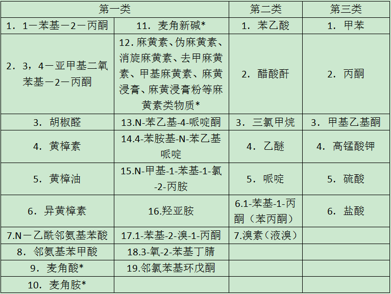城西区 公安开展易制毒化学品安全检查,筑牢校园禁毒防线