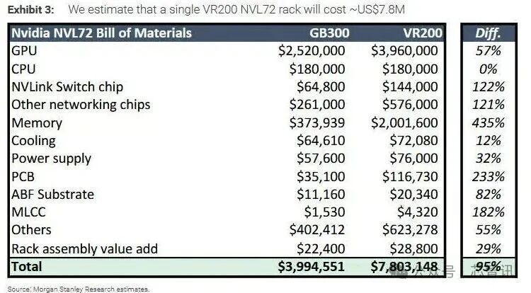 英伟达VR200 NVL72成本拆解：存储暴涨435%！_腾讯新闻